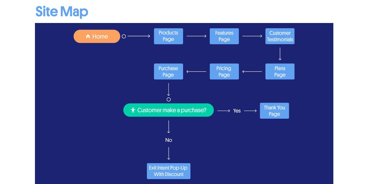 Website FlowChart (2) - Invesp A sample website flowchart