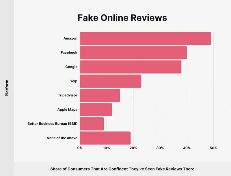 Fake Reviews - Invesp Fake reviews